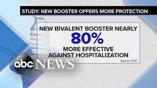 Bivalent COVID19 boosters gave seniors 80 better protection CDC  ABCNL [upl. by Otila191]