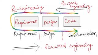 Re Engineering  Software Engineering  EASY TUTS BY PRIYANKA GUPTA [upl. by Brietta769]