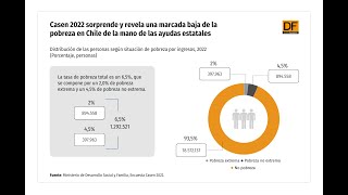 DATA DF  Casen 2022 sorprende y revela una marcada baja de la pobreza en Chile [upl. by Adnarram899]