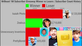 MrBeast 1M Subscriber Giveaway Winner vs Losers  Subscriber Count History 20092023 [upl. by Ezar460]