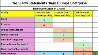 Simple Understanding of Cash Flow Statement using Example  Stockmarket [upl. by Allissa494]