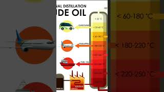 Oil Refining space amazingfacts shorts ssccgl [upl. by Suiddaht781]