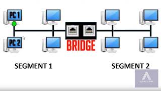 reseau b darija 6 le pont ou bridge  introduction aux réseaux informatiques [upl. by Yzzo797]