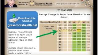 Dr Michael Holick  Vitamin D Linked to Gene Expression [upl. by Aicila]