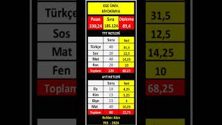 ege üniversitesi biyokimya kaç net yks 2024 yks [upl. by Mclaughlin]