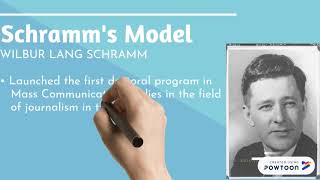 Schramms Model of Communication [upl. by Kopans]