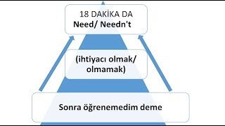 ingilizce de Need Neednt konusu ihtiyacı olmak olmamak ingilizce need to konu anlatımı [upl. by Elocin]