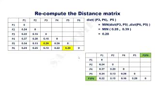 Hierarchical Agglomerative Single Linkage Clustering Problem 1 [upl. by Airakaz]