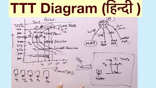 Time Temperature Transformation TTTDiagram हिन्दी [upl. by Enitsirc364]