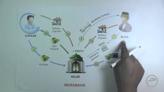 Islamic Structure Murabaha Partb Lesson4 [upl. by Longerich]