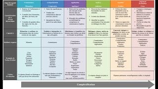 La taxonomie de Bloom [upl. by Nylidam]