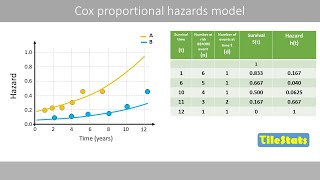 The Cox proportional hazards model explained [upl. by Kcirret]