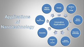 Nanotechnology Applications [upl. by Pelagi]