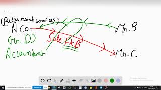 Typical accounting tasks include all of the following tasks except A auditing B recordin [upl. by Arthur]