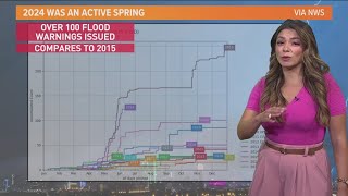 One month after deadly tornadoes heres how they formed [upl. by Akehsyt]