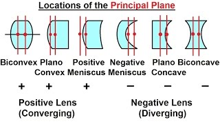 Physics Optics Thick Lenses 4 of 56 The Location of the Principal Planes [upl. by Dita629]