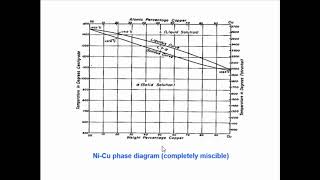 Phase diagram  classification liquidus and solidus curve BANGLA [upl. by Aiket827]