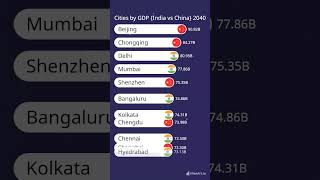 cities by gdp India vs Chinafactnagar [upl. by Esojnauj]