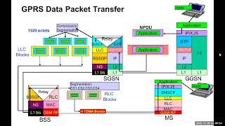 GPRS Overview Module 2 [upl. by Traci901]