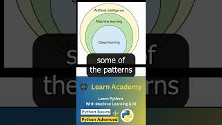 Artificial Intelligence vs Deep Learning vs Machine Learning Key Differences Explained [upl. by Rehpetsirhc]