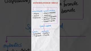 Anticholinergic drugs  Classification of Anticholinergic drugs  Anticholinergic drugs types [upl. by Haym993]