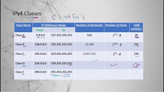 3 شرح ل عنوان IPv4 [upl. by Enra638]