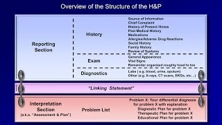 The Medical H and P Part 1 of 2 [upl. by Ahcsap]