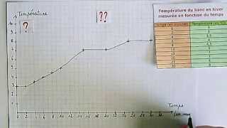 Astuces pour construire un graphique [upl. by Prader]