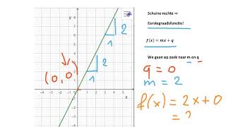 Eerstegraadsfunctie  functievoorschrift aflezen vertrekkende van een grafiek [upl. by Tremaine]