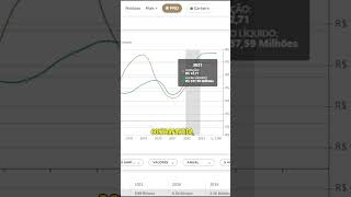 ANALISANDO O LUCRO X COTAÇÃO DE UMA AÇÃO shorts [upl. by Kacy]