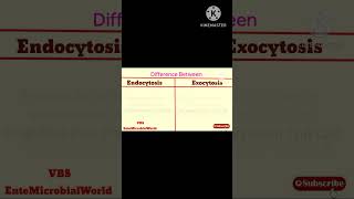 Difference Between Endocytosis amp Exocytosis EnteMicrobialWorld microbiology shortsfeed ytviral [upl. by Ytima]