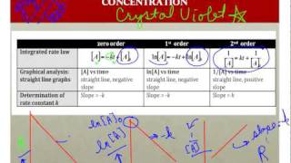 LEGGETT APIB CHEM KINETICS Integrated Rate Law 10mp4 [upl. by Etem]