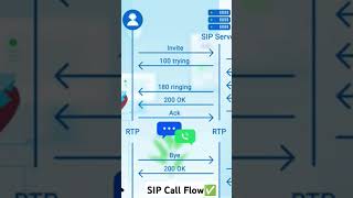 Whats SIP  SIP Protocol  Call Flow Volte  IMS  RTP packets  SIP server sip modem Testing [upl. by Dnalro]