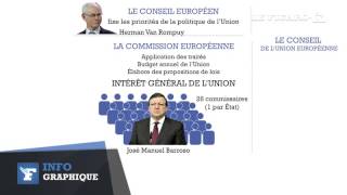 Comprendre les institutions européennes en deux minutes [upl. by Sikata]