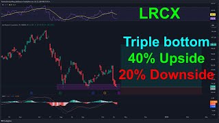 Lam Research LRCX Stock Triple Bottom  Stock Analysis [upl. by Alaekim]