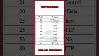 Port Numbers [upl. by Akenehs245]