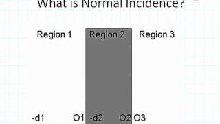 ECE3300 Lecture 26B1 Plane Wave Reflection Normal Incidence [upl. by Fields644]