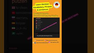 German 100 Verbs  lernen deutsct  lern German [upl. by Nnaegroeg109]