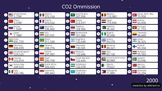 CO2 Emissions by Country The Global Carbon Footprint Explained 🌍 [upl. by Ademordna]