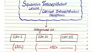 Cervical Intraepithelial Neoplasia CINSIL Pathology [upl. by Notpmah]