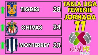 TABLA GENERAL LIGA MX FEMENIL 2024 JORNADA 11 🔥🔥🔥 [upl. by Easter]