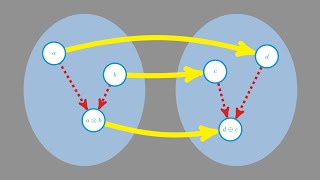 Untergruppen und Homomorphismen Gruppentheorie [upl. by Ecilahs]