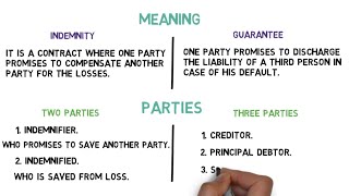 Difference between Indemnity and Guarantee [upl. by Eram]