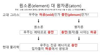 원자론과 원소론 개요 [upl. by Tresa]