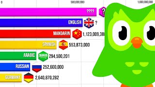 Most Spoken Languages 10000BC2023 [upl. by Campbell]