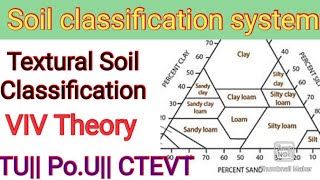 Textural Soil classification systemSoil Mechanics important Theory TUPoU CTEVT  ioe [upl. by Gerry]