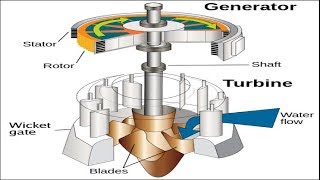 How does kaplan turbine work  3D animation [upl. by Assenad]