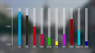 Wahlergebnisse zur Neubrandenburger Stadtvertretung [upl. by Iralav380]