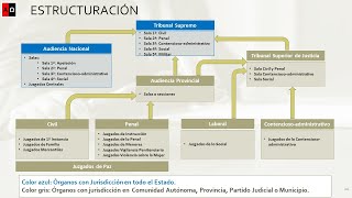 El poder judicial en España Qué es cómo está estructurado y cómo funciona [upl. by Nelleyram]