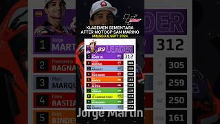 Klasemen MotoGP Terbaru After MotoGP San Marino 2024 [upl. by Aliemaj]